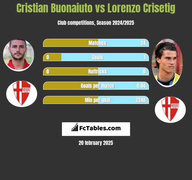 Cristian Buonaiuto vs Lorenzo Crisetig h2h player stats