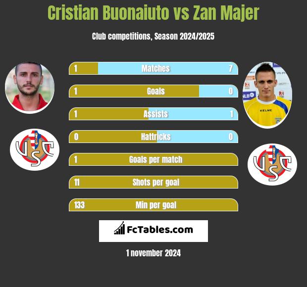 Cristian Buonaiuto vs Zan Majer h2h player stats