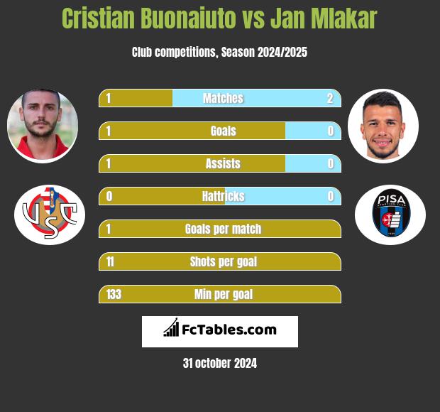 Cristian Buonaiuto vs Jan Mlakar h2h player stats