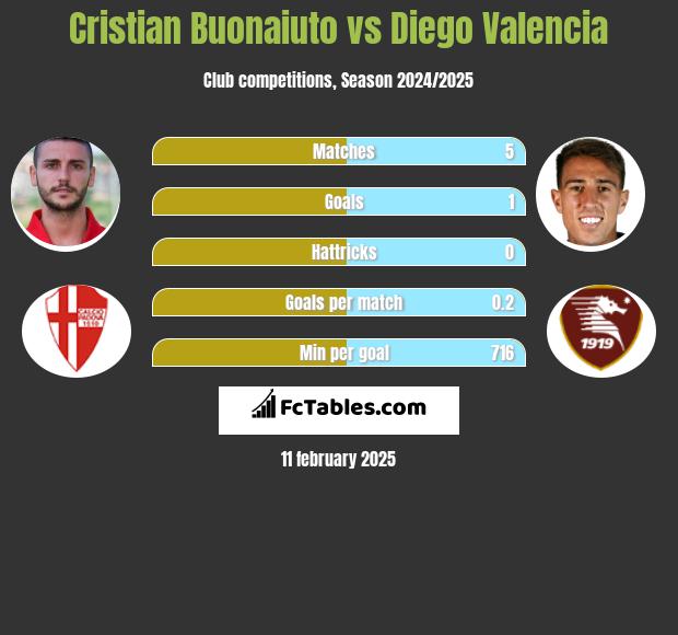 Cristian Buonaiuto vs Diego Valencia h2h player stats