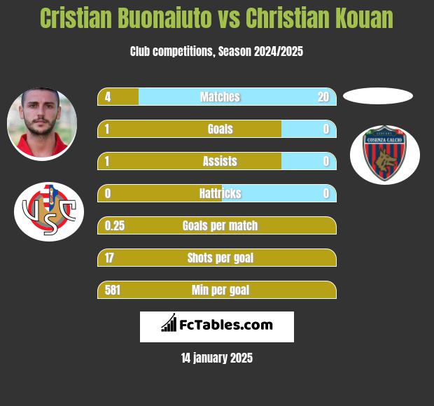 Cristian Buonaiuto vs Christian Kouan h2h player stats