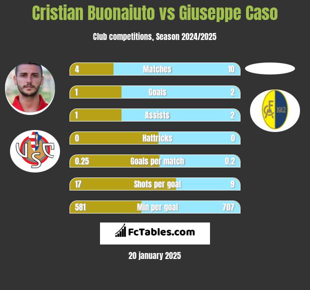 Cristian Buonaiuto vs Giuseppe Caso h2h player stats