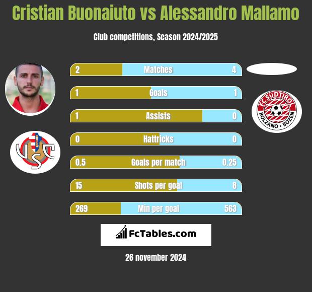 Cristian Buonaiuto vs Alessandro Mallamo h2h player stats