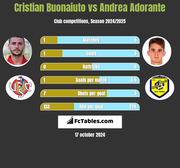 Cristian Buonaiuto vs Andrea Adorante h2h player stats