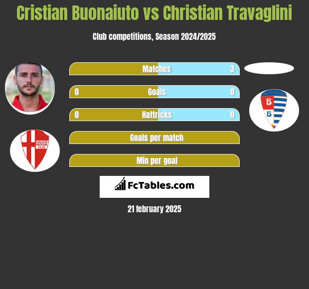 Cristian Buonaiuto vs Christian Travaglini h2h player stats