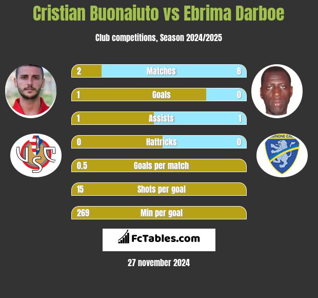 Cristian Buonaiuto vs Ebrima Darboe h2h player stats