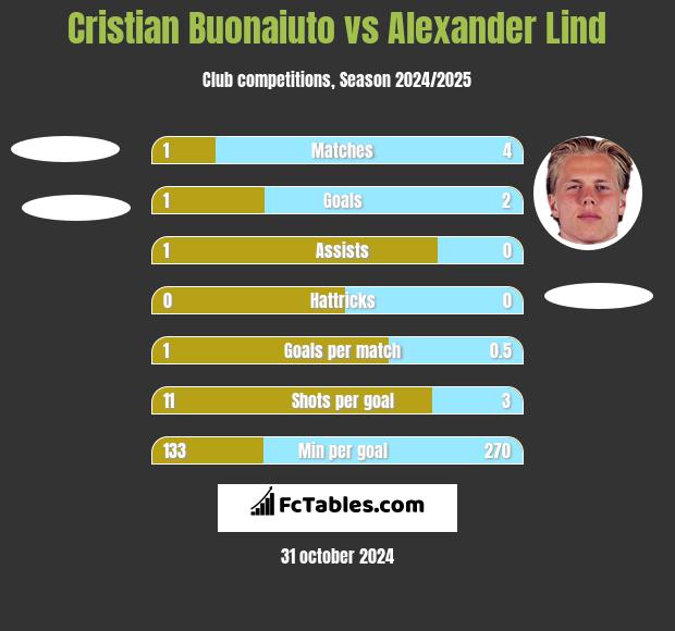 Cristian Buonaiuto vs Alexander Lind h2h player stats