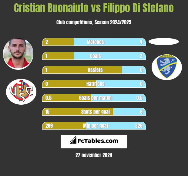 Cristian Buonaiuto vs Filippo Di Stefano h2h player stats