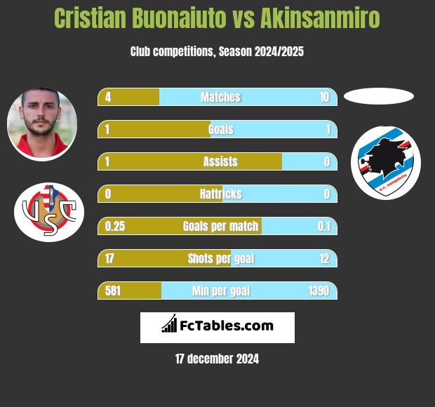 Cristian Buonaiuto vs Akinsanmiro h2h player stats