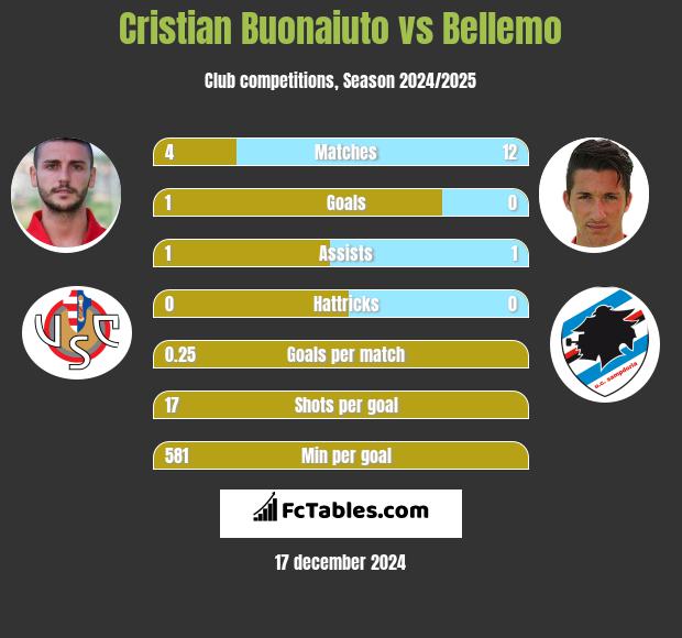 Cristian Buonaiuto vs Bellemo h2h player stats