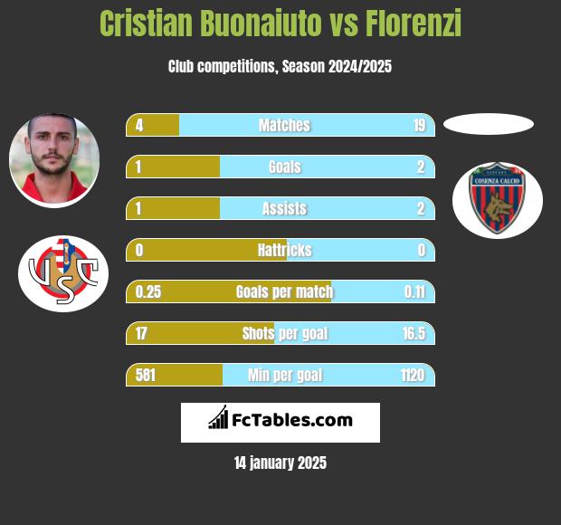 Cristian Buonaiuto vs Florenzi h2h player stats