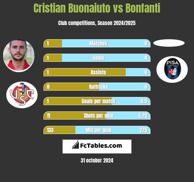 Cristian Buonaiuto vs Bonfanti h2h player stats