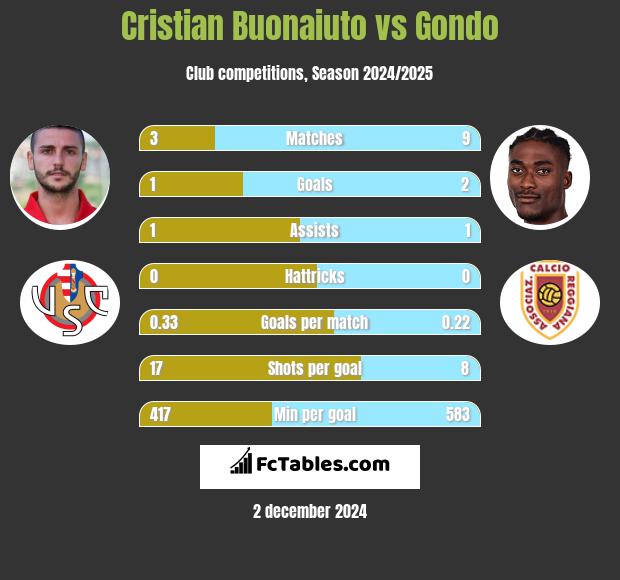 Cristian Buonaiuto vs Gondo h2h player stats