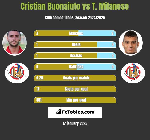 Cristian Buonaiuto vs T. Milanese h2h player stats