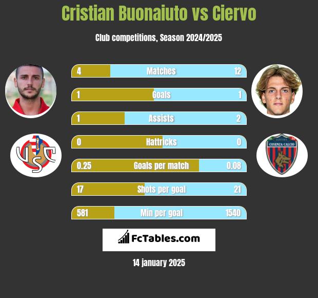 Cristian Buonaiuto vs Ciervo h2h player stats