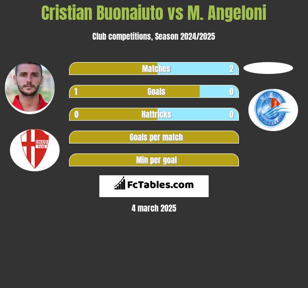 Cristian Buonaiuto vs M. Angeloni h2h player stats