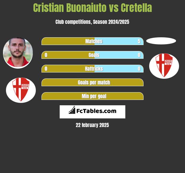 Cristian Buonaiuto vs Cretella h2h player stats