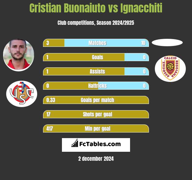 Cristian Buonaiuto vs Ignacchiti h2h player stats