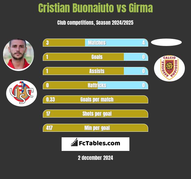 Cristian Buonaiuto vs Girma h2h player stats