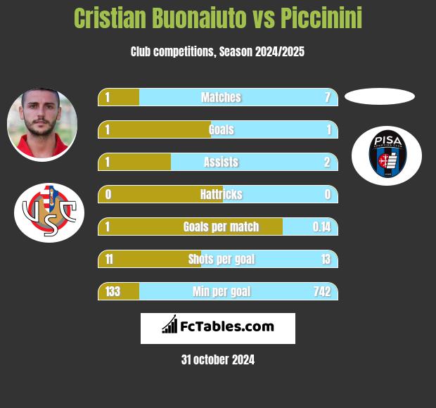 Cristian Buonaiuto vs Piccinini h2h player stats