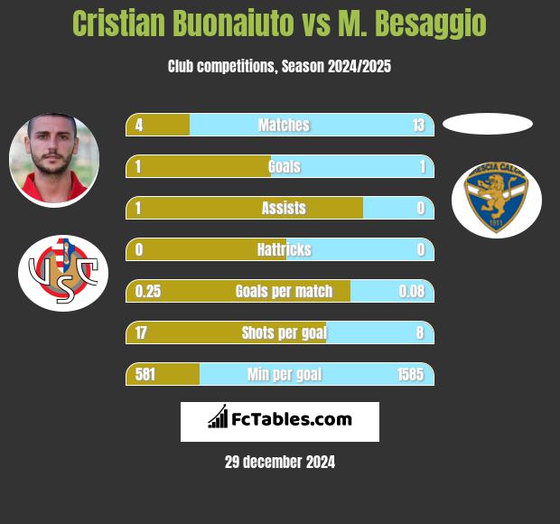 Cristian Buonaiuto vs M. Besaggio h2h player stats