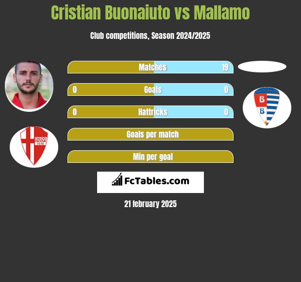 Cristian Buonaiuto vs Mallamo h2h player stats