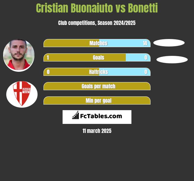 Cristian Buonaiuto vs Bonetti h2h player stats