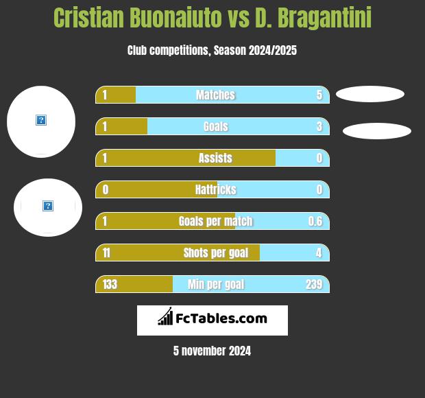 Cristian Buonaiuto vs D. Bragantini h2h player stats