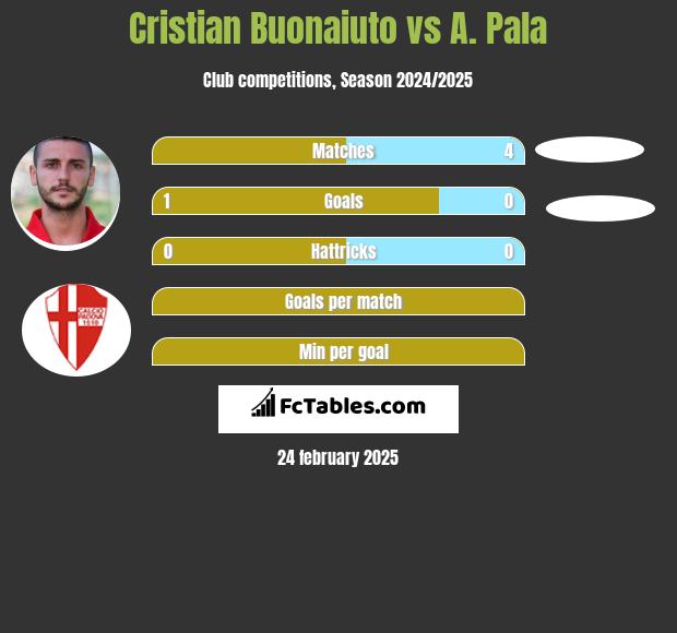 Cristian Buonaiuto vs A. Pala h2h player stats