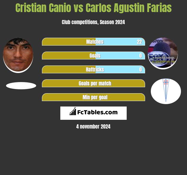 Cristian Canio vs Carlos Agustin Farias h2h player stats