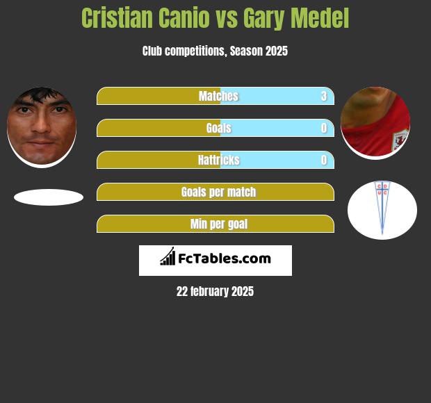 Cristian Canio vs Gary Medel h2h player stats