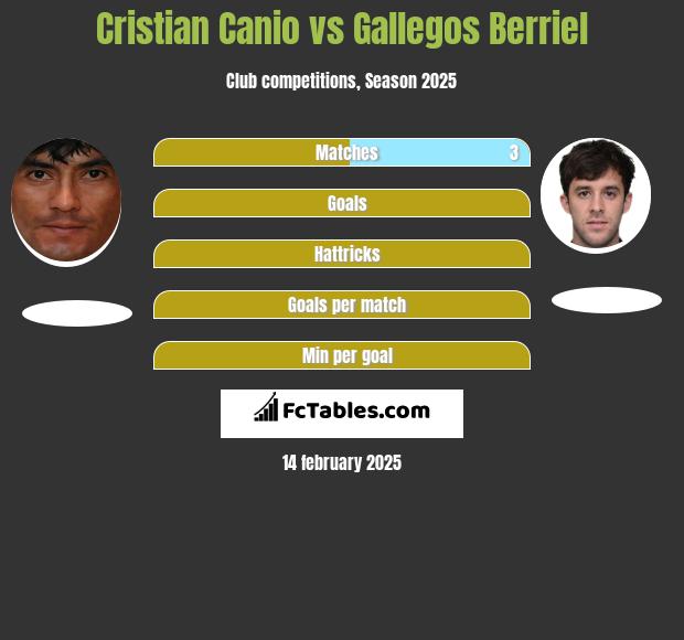 Cristian Canio vs Gallegos Berriel h2h player stats