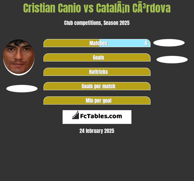 Cristian Canio vs CatalÃ¡n CÃ³rdova h2h player stats