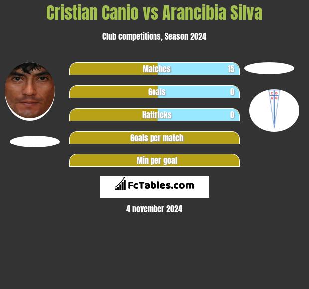 Cristian Canio vs Arancibia Silva h2h player stats