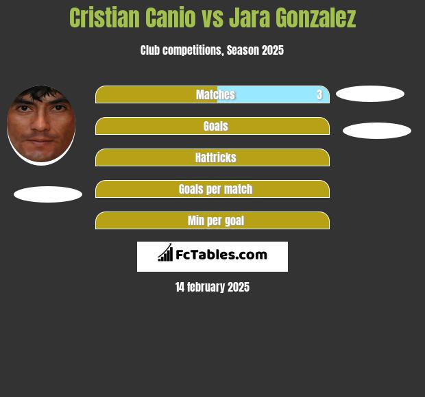 Cristian Canio vs Jara Gonzalez h2h player stats