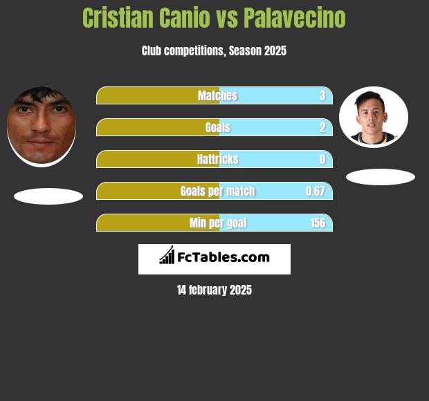 Cristian Canio vs Palavecino h2h player stats