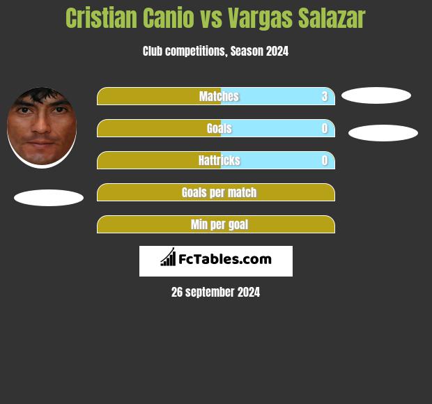 Cristian Canio vs Vargas Salazar h2h player stats