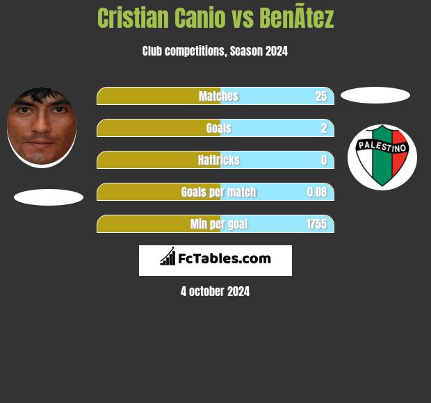 Cristian Canio vs BenÃ­tez h2h player stats