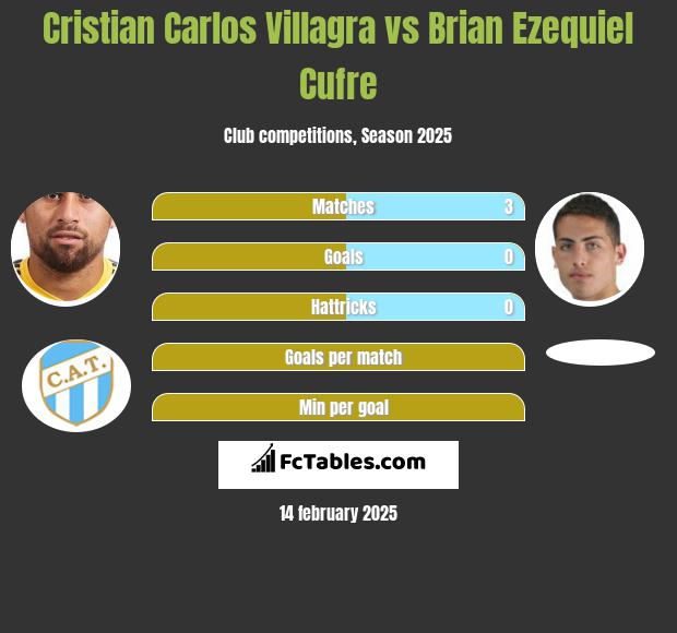 Cristian Carlos Villagra vs Brian Ezequiel Cufre h2h player stats