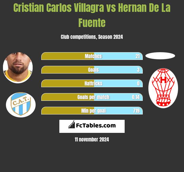 Cristian Carlos Villagra vs Hernan De La Fuente h2h player stats