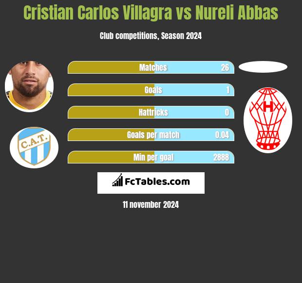 Cristian Carlos Villagra vs Nureli Abbas h2h player stats