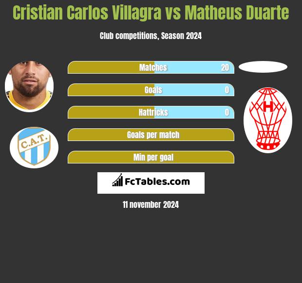 Cristian Carlos Villagra vs Matheus Duarte h2h player stats