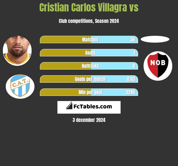 Cristian Carlos Villagra vs  h2h player stats