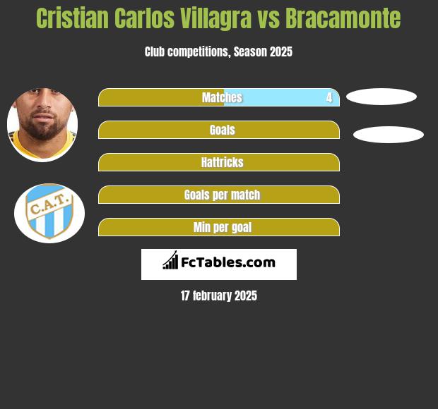 Cristian Carlos Villagra vs Bracamonte h2h player stats