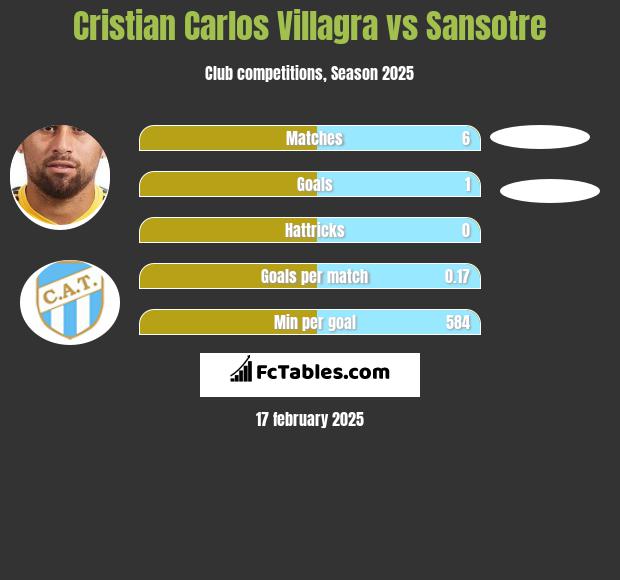 Cristian Carlos Villagra vs Sansotre h2h player stats