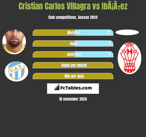 Cristian Carlos Villagra vs IbÃ¡Ã±ez h2h player stats