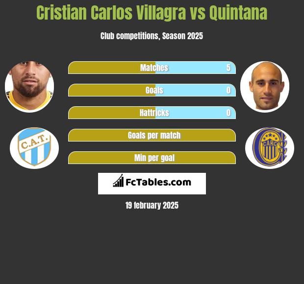 Cristian Carlos Villagra vs Quintana h2h player stats