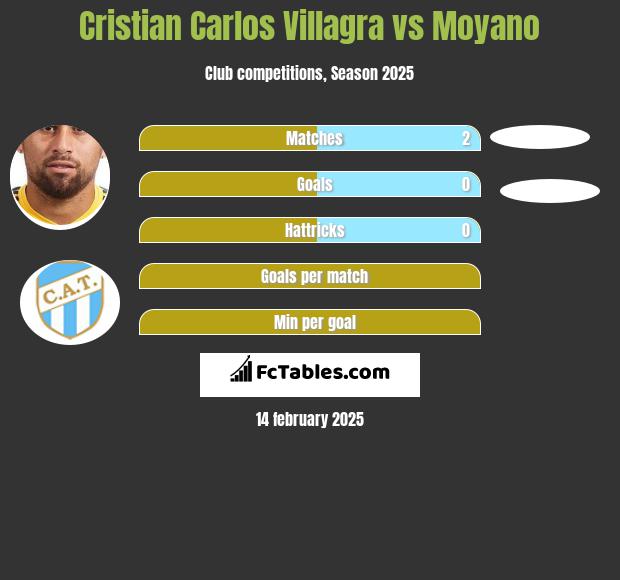 Cristian Carlos Villagra vs Moyano h2h player stats