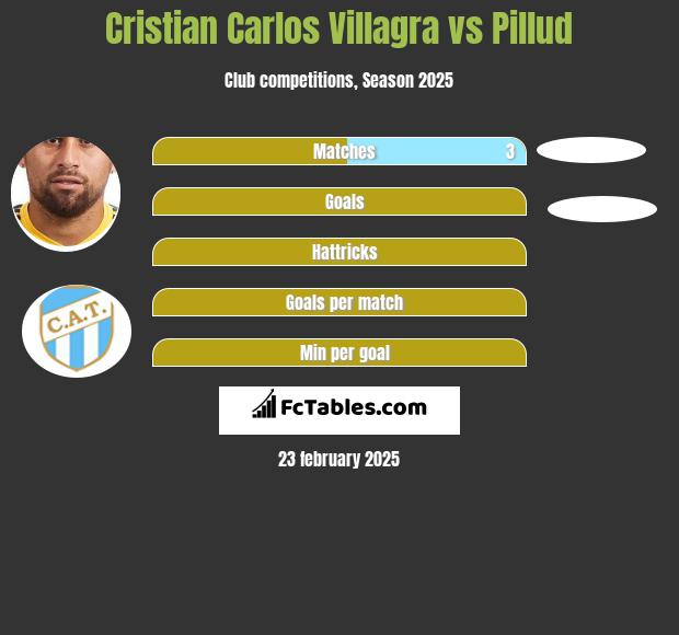 Cristian Carlos Villagra vs Pillud h2h player stats