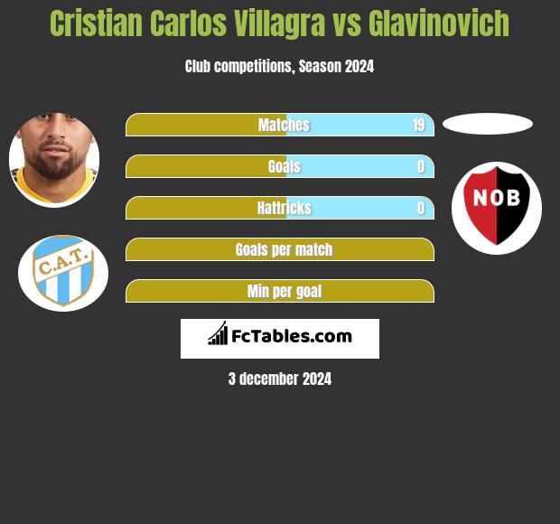 Cristian Carlos Villagra vs Glavinovich h2h player stats